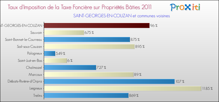 Taux d'imposition de la taxe foncière sur le bati 2011 pour SAINT-GEORGES-EN-COUZAN et les communes proches Comparaison des taux d'imposition de la taxe foncière sur le bati 2011 pour SAINT-GEORGES-EN-COUZAN et les communes voisines
