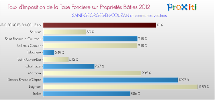 Taux d'imposition de la taxe foncière sur le bati 2012 pour SAINT-GEORGES-EN-COUZAN et les communes proches Comparaison des taux d'imposition de la taxe foncière sur le bati 2012 pour SAINT-GEORGES-EN-COUZAN et les communes voisines