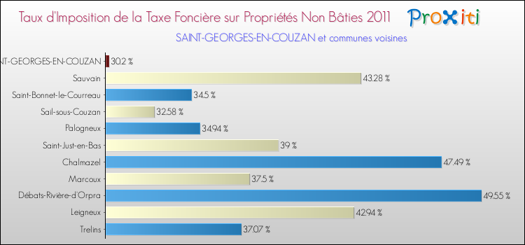 Taux d'imposition de la taxe foncière sur les immeubles et terrains non batis 2011 pour SAINT-GEORGES-EN-COUZAN et les communes proches Comparaison des taux d'imposition de la taxe foncière sur les immeubles et terrains non batis 2011 pour SAINT-GEORGES-EN-COUZAN et les communes voisines