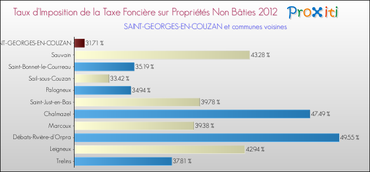 Taux d'imposition de la taxe foncière sur les immeubles et terrains non batis 2012 pour SAINT-GEORGES-EN-COUZAN et les communes proches Comparaison des taux d'imposition de la taxe foncière sur les immeubles et terrains non batis 2012 pour SAINT-GEORGES-EN-COUZAN et les communes voisines