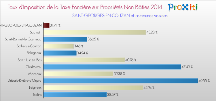 Taux d'imposition de la taxe foncière sur les immeubles et terrains non batis 2014 pour SAINT-GEORGES-EN-COUZAN et les communes proches Comparaison des taux d'imposition de la taxe foncière sur les immeubles et terrains non batis 2014 pour SAINT-GEORGES-EN-COUZAN et les communes voisines