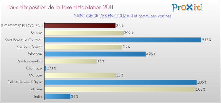 Taux d'imposition de la taxe d'habitation 2011 pour SAINT-GEORGES-EN-COUZAN et les communes proches Comparaison des taux d'imposition de la taxe d'habitation 2011 pour SAINT-GEORGES-EN-COUZAN et les communes voisines
