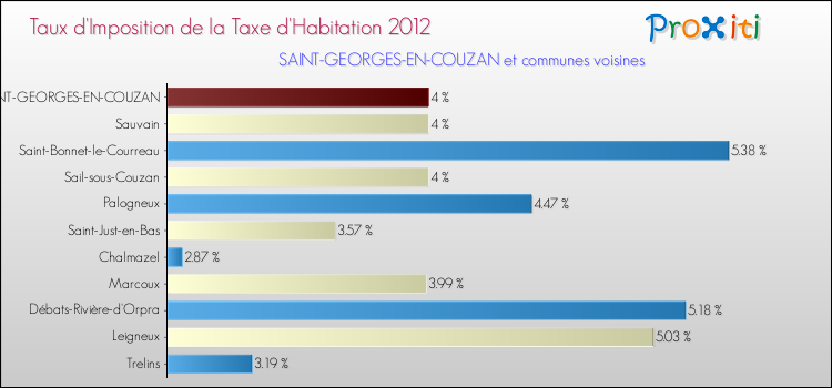Taux d'imposition de la taxe d'habitation 2012 pour SAINT-GEORGES-EN-COUZAN et les communes proches Comparaison des taux d'imposition de la taxe d'habitation 2012 pour SAINT-GEORGES-EN-COUZAN et les communes voisines