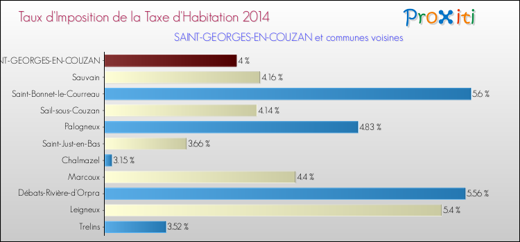 Taux d'imposition de la taxe d'habitation 2014 pour SAINT-GEORGES-EN-COUZAN et les communes proches Comparaison des taux d'imposition de la taxe d'habitation 2014 pour SAINT-GEORGES-EN-COUZAN et les communes voisines