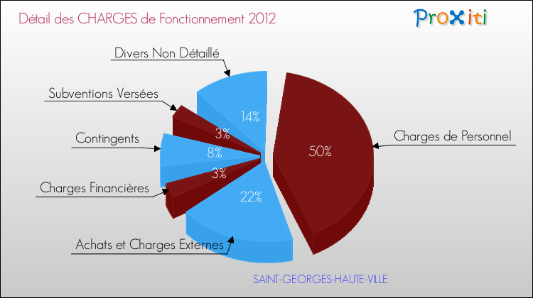 Décomposition des Charges de Fonctionnement 2012 de la commune de SAINT-GEORGES-HAUTE-VILLE Charges de Fonctionnement 2012 pour la commune de SAINT-GEORGES-HAUTE-VILLE