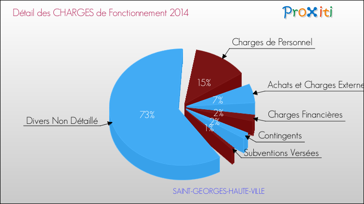Décomposition des Charges de Fonctionnement 2014 de la commune de SAINT-GEORGES-HAUTE-VILLE Charges de Fonctionnement 2014 pour la commune de SAINT-GEORGES-HAUTE-VILLE