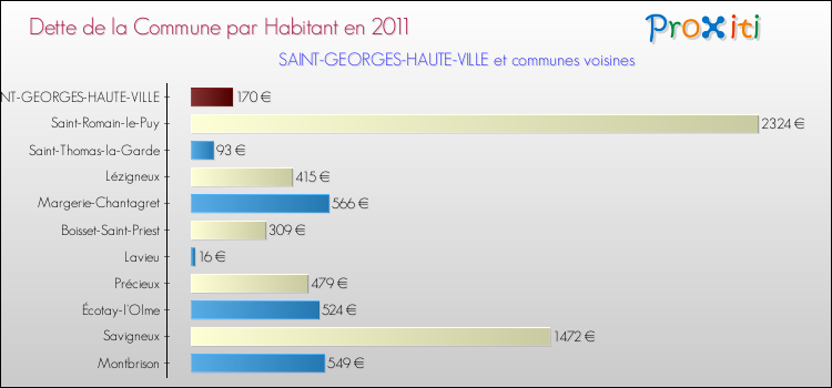 Dette par habitant de la commune en 2011 pour SAINT-GEORGES-HAUTE-VILLE et les communes proches Comparaison de la dette par habitant de la commune en 2011 pour SAINT-GEORGES-HAUTE-VILLE et les communes voisines