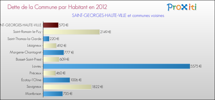 Dette par habitant de la commune en 2012 pour SAINT-GEORGES-HAUTE-VILLE et les communes proches Comparaison de la dette par habitant de la commune en 2012 pour SAINT-GEORGES-HAUTE-VILLE et les communes voisines