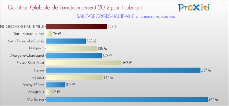 Montant des dotations globales de fonctionnement DGF par Habitant pour SAINT-GEORGES-HAUTE-VILLE et les communes proches Comparaison des des dotations globales de fonctionnement DGF par habitant pour SAINT-GEORGES-HAUTE-VILLE et les communes voisines