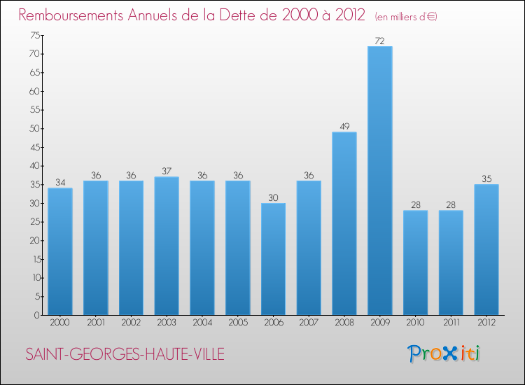 Evolution de l'annuité de la dette pour la commune de SAINT-GEORGES-HAUTE-VILLE de 2000 à 2012 Annuités de la dette pour SAINT-GEORGES-HAUTE-VILLE de 2000 à 2012