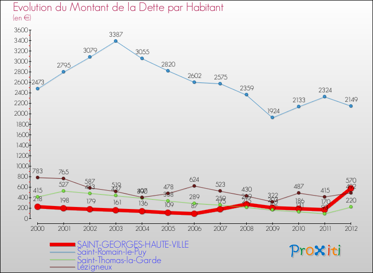 Evolution de la dette par habitant pour la commune de SAINT-GEORGES-HAUTE-VILLE et les communes proches de 2000 à 2012 Comparaison de la dette par habitant pour SAINT-GEORGES-HAUTE-VILLE et les communes voisines de 2000 à 2012