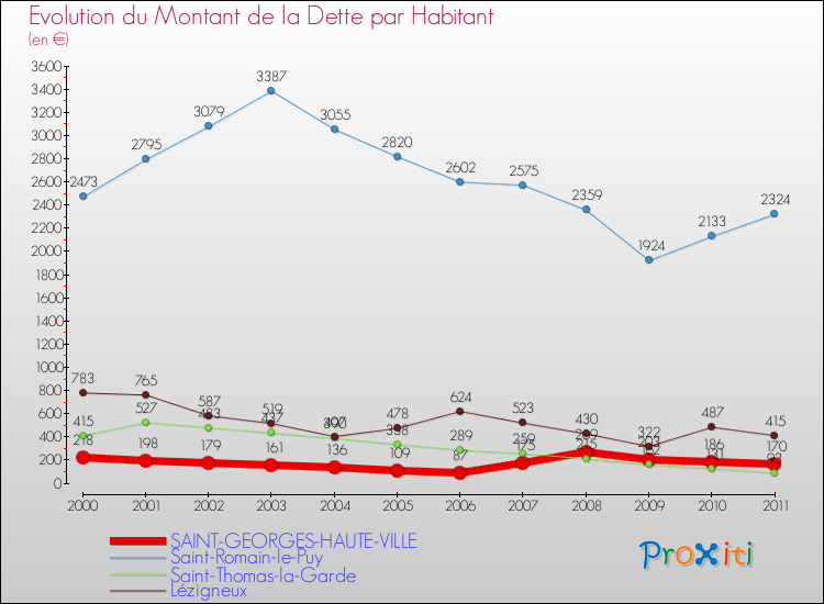 Evolution de la dette par habitant pour la commune de SAINT-GEORGES-HAUTE-VILLE et les communes proches Comparaison de la dette par habitant pour SAINT-GEORGES-HAUTE-VILLE et les communes voisines