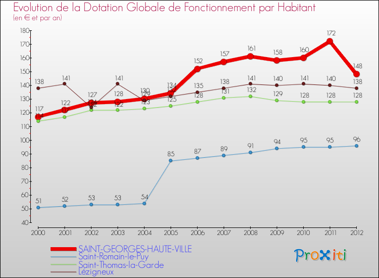 Evolution et montant de la dotation globale de fonctionnement par Habitant pour SAINT-GEORGES-HAUTE-VILLE et les communes proches Comparaison des dotations globales de fonctionnement par habitant pour SAINT-GEORGES-HAUTE-VILLE et les communes voisines