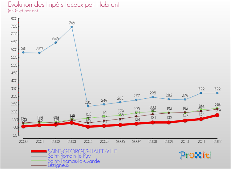 Evolution et montant des impôts locaux par Habitant pour SAINT-GEORGES-HAUTE-VILLE et les communes proches Comparaison des impôts locaux par habitant pour SAINT-GEORGES-HAUTE-VILLE et les communes voisines