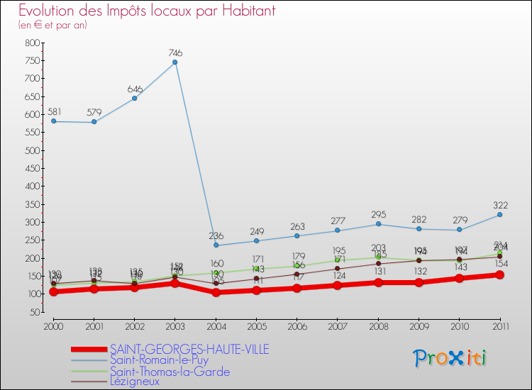 Evolution et montant des impôts locaux par Habitant pour SAINT-GEORGES-HAUTE-VILLE et les communes proches Comparaison des impôts locaux par habitant pour SAINT-GEORGES-HAUTE-VILLE et les communes voisines