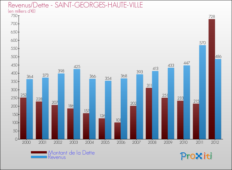 Evolution comparée de la dette et des revenus pour la commune de SAINT-GEORGES-HAUTE-VILLE de 2000 à 2012 Comparaison de la dette et des revenus pour SAINT-GEORGES-HAUTE-VILLE de 2000 à 2012