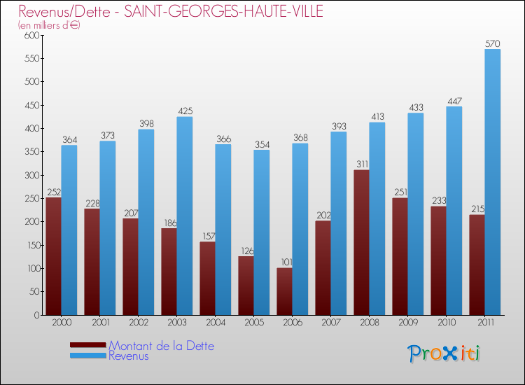 Evolution comparée de la dette et des revenus pour la commune de SAINT-GEORGES-HAUTE-VILLE de 2000 à 2011 Comparaison de la dette et des revenus pour SAINT-GEORGES-HAUTE-VILLE de 2000 à 2011