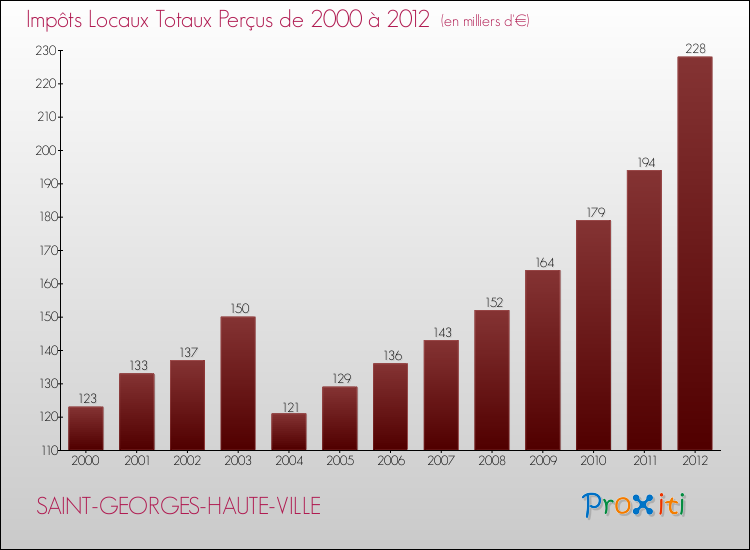 Evolution des Impôts Locaux pour la commune de SAINT-GEORGES-HAUTE-VILLE de 2000 à 2012 Evolution des Impôts Locaux pour SAINT-GEORGES-HAUTE-VILLE de 2000 à 2012