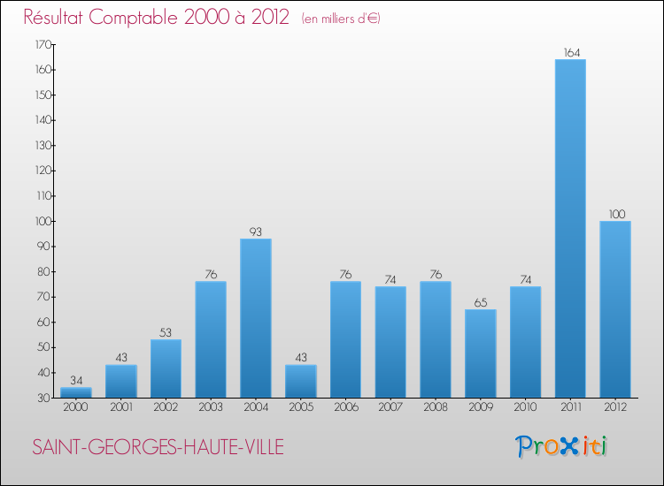 Evolution du résultat comptable pour la commune de SAINT-GEORGES-HAUTE-VILLE de 2000 à 2012 Evolution du résultat comptable pour SAINT-GEORGES-HAUTE-VILLE de 2000 à 2012