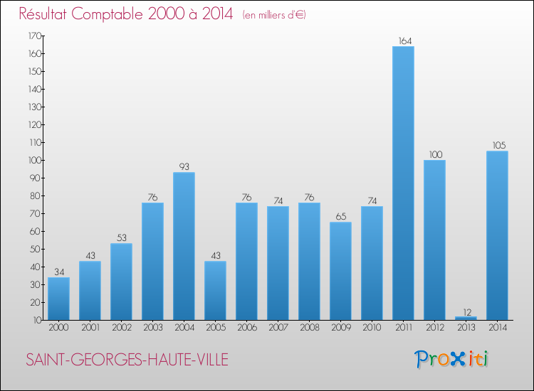Evolution du résultat comptable pour la commune de SAINT-GEORGES-HAUTE-VILLE de 2000 à 2014 Evolution du résultat comptable pour SAINT-GEORGES-HAUTE-VILLE de 2000 à 2014