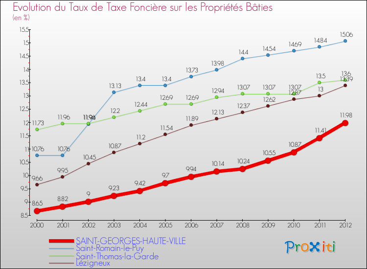 Evolution du taux de la taxe foncière sur le bati pour SAINT-GEORGES-HAUTE-VILLE et les communes proches de 2000 à 2012 Comparaison des taux de taxe foncière sur le bati pour SAINT-GEORGES-HAUTE-VILLE et les communes voisines de 2000 à 2012