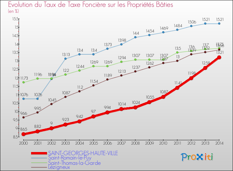 Evolution du taux de la taxe foncière sur le bati pour SAINT-GEORGES-HAUTE-VILLE et les communes proches de 2000 à 2014 Comparaison des taux de taxe foncière sur le bati pour SAINT-GEORGES-HAUTE-VILLE et les communes voisines de 2000 à 2014