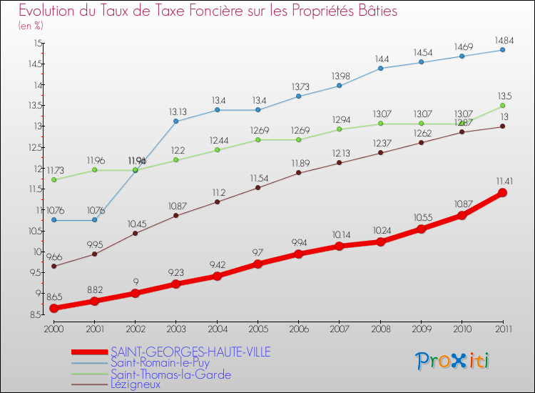 Evolution du taux de la taxe foncière sur le bati pour SAINT-GEORGES-HAUTE-VILLE et les communes proches Comparaison des taux de taxe foncière sur le bati pour SAINT-GEORGES-HAUTE-VILLE et les communes voisines