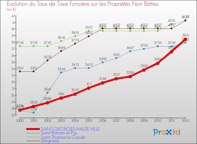 Evolution du taux de la taxe foncière sur les immeubles et terrains non batis pour SAINT-GEORGES-HAUTE-VILLE et les communes proches de 2000 à 2012 Comparaison des taux de la taxe foncière sur les immeubles et terrains non batis pour SAINT-GEORGES-HAUTE-VILLE et les communes voisines de 2000 à 2012