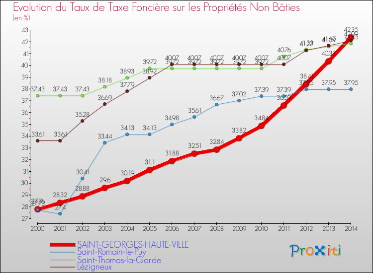 Evolution du taux de la taxe foncière sur les immeubles et terrains non batis pour SAINT-GEORGES-HAUTE-VILLE et les communes proches de 2000 à 2014 Comparaison des taux de la taxe foncière sur les immeubles et terrains non batis pour SAINT-GEORGES-HAUTE-VILLE et les communes voisines de 2000 à 2014