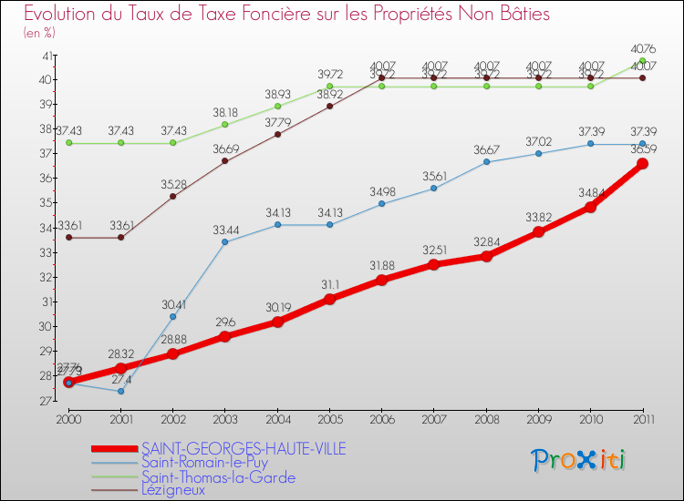 Evolution du taux de la taxe foncière sur les immeubles et terrains non batis pour SAINT-GEORGES-HAUTE-VILLE et les communes proches Comparaison des taux de la taxe foncière sur les immeubles et terrains non batis pour SAINT-GEORGES-HAUTE-VILLE et les communes voisines