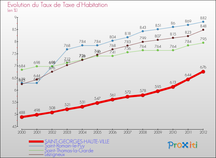 Evolution du taux de la taxe d'habitation pour SAINT-GEORGES-HAUTE-VILLE et les communes proches Comparaison des taux de la taxe d'habitation pour SAINT-GEORGES-HAUTE-VILLE et les communes voisines