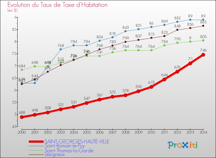 Evolution du taux de la taxe d'habitation pour SAINT-GEORGES-HAUTE-VILLE et les communes proches de 2000 à 2014 Comparaison des taux de la taxe d'habitation pour SAINT-GEORGES-HAUTE-VILLE et les communes voisines de 2000 à 2014