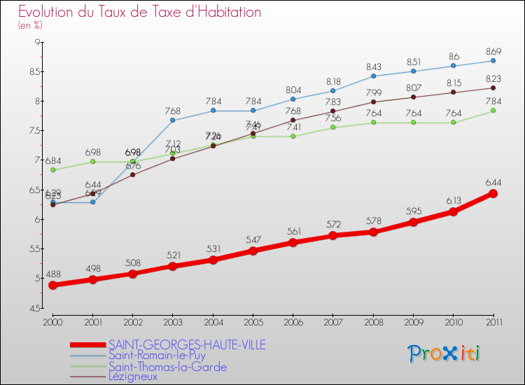 Evolution du taux de la taxe d'habitation pour SAINT-GEORGES-HAUTE-VILLE et les communes proches Comparaison des taux de la taxe d'habitation pour SAINT-GEORGES-HAUTE-VILLE et les communes voisines