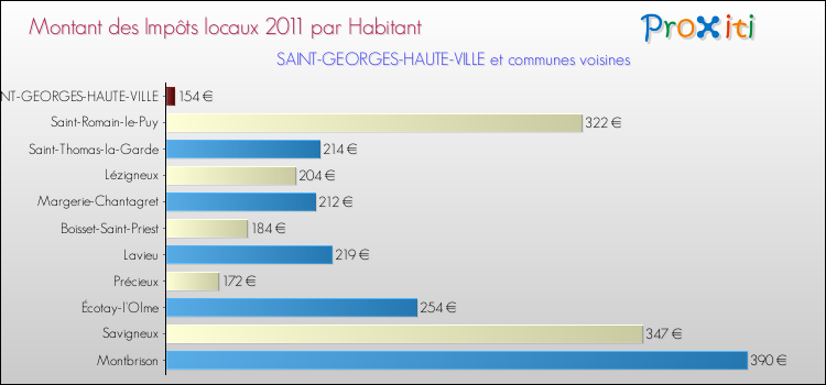 Montant des impôts locaux par Habitant pour SAINT-GEORGES-HAUTE-VILLE et les communes proches Comparaison des impôts locaux par habitant pour SAINT-GEORGES-HAUTE-VILLE et les communes voisines