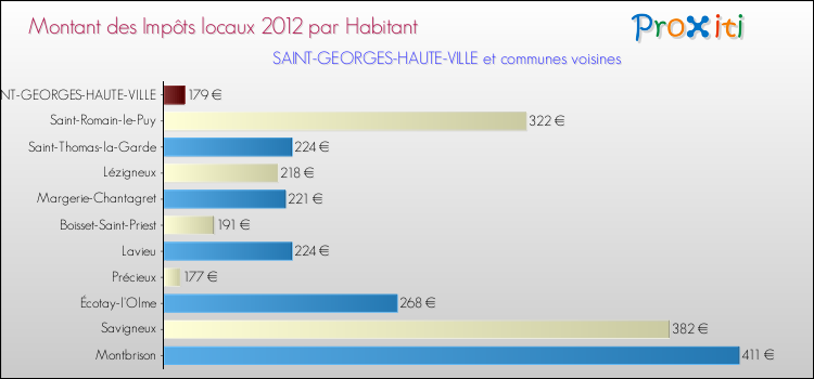 Montant des impôts locaux par Habitant pour SAINT-GEORGES-HAUTE-VILLE et les communes proches Comparaison des impôts locaux par habitant pour SAINT-GEORGES-HAUTE-VILLE et les communes voisines
