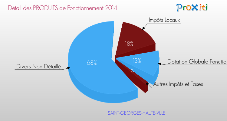 Décomposition du Budget de Fonctionnement 2014 de la commune de SAINT-GEORGES-HAUTE-VILLE Budget de Fonctionnement 2014 pour la commune de SAINT-GEORGES-HAUTE-VILLE