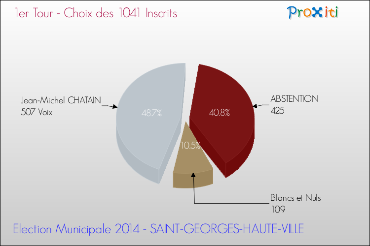 Résultats par rapport aux inscrits au 1er Tour des Elections Municipales 2014 de la commune de SAINT-GEORGES-HAUTE-VILLE Elections Municipales 2014 - Résultats par rapport aux inscrits au 1er Tour pour la commune de SAINT-GEORGES-HAUTE-VILLE