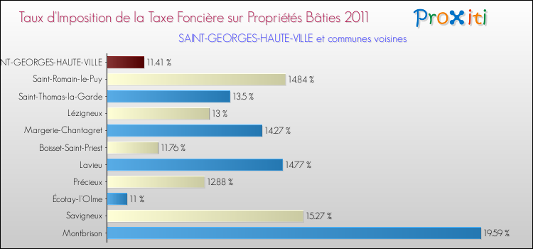 Taux d'imposition de la taxe foncière sur le bati 2011 pour SAINT-GEORGES-HAUTE-VILLE et les communes proches Comparaison des taux d'imposition de la taxe foncière sur le bati 2011 pour SAINT-GEORGES-HAUTE-VILLE et les communes voisines