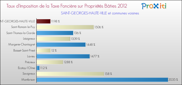 Taux d'imposition de la taxe foncière sur le bati 2012 pour SAINT-GEORGES-HAUTE-VILLE et les communes proches Comparaison des taux d'imposition de la taxe foncière sur le bati 2012 pour SAINT-GEORGES-HAUTE-VILLE et les communes voisines