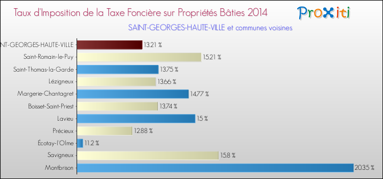 Taux d'imposition de la taxe foncière sur le bati 2014 pour SAINT-GEORGES-HAUTE-VILLE et les communes proches Comparaison des taux d'imposition de la taxe foncière sur le bati 2014 pour SAINT-GEORGES-HAUTE-VILLE et les communes voisines
