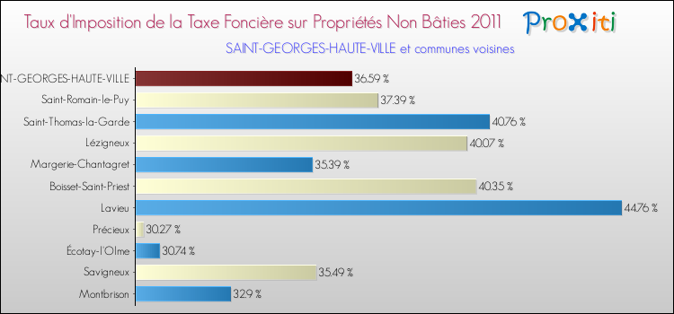 Taux d'imposition de la taxe foncière sur les immeubles et terrains non batis 2011 pour SAINT-GEORGES-HAUTE-VILLE et les communes proches Comparaison des taux d'imposition de la taxe foncière sur les immeubles et terrains non batis 2011 pour SAINT-GEORGES-HAUTE-VILLE et les communes voisines