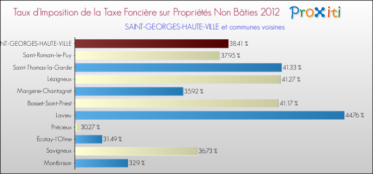 Taux d'imposition de la taxe foncière sur les immeubles et terrains non batis 2012 pour SAINT-GEORGES-HAUTE-VILLE et les communes proches Comparaison des taux d'imposition de la taxe foncière sur les immeubles et terrains non batis 2012 pour SAINT-GEORGES-HAUTE-VILLE et les communes voisines