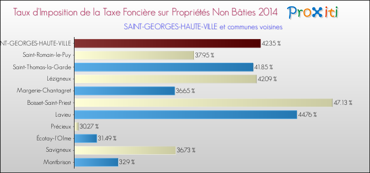 Taux d'imposition de la taxe foncière sur les immeubles et terrains non batis 2014 pour SAINT-GEORGES-HAUTE-VILLE et les communes proches Comparaison des taux d'imposition de la taxe foncière sur les immeubles et terrains non batis 2014 pour SAINT-GEORGES-HAUTE-VILLE et les communes voisines
