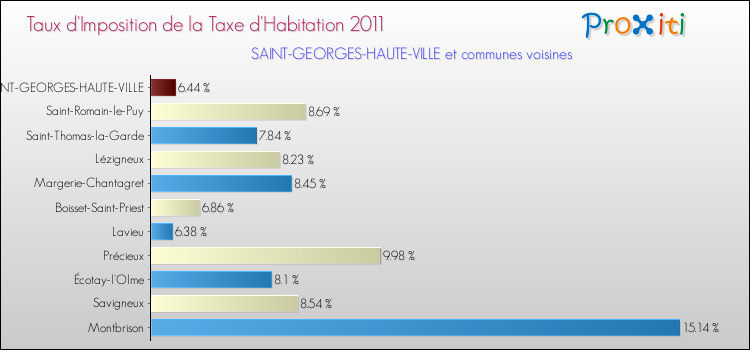 Taux d'imposition de la taxe d'habitation 2011 pour SAINT-GEORGES-HAUTE-VILLE et les communes proches Comparaison des taux d'imposition de la taxe d'habitation 2011 pour SAINT-GEORGES-HAUTE-VILLE et les communes voisines