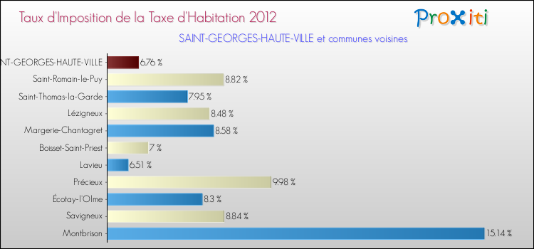 Taux d'imposition de la taxe d'habitation 2012 pour SAINT-GEORGES-HAUTE-VILLE et les communes proches Comparaison des taux d'imposition de la taxe d'habitation 2012 pour SAINT-GEORGES-HAUTE-VILLE et les communes voisines