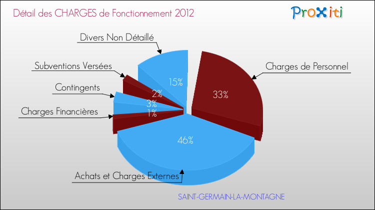 Décomposition des Charges de Fonctionnement 2012 de la commune de SAINT-GERMAIN-LA-MONTAGNE Charges de Fonctionnement 2012 pour la commune de SAINT-GERMAIN-LA-MONTAGNE