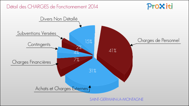 Décomposition des Charges de Fonctionnement 2014 de la commune de SAINT-GERMAIN-LA-MONTAGNE Charges de Fonctionnement 2014 pour la commune de SAINT-GERMAIN-LA-MONTAGNE