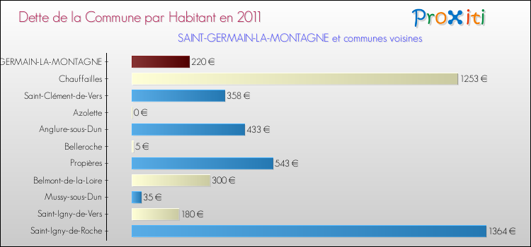 Dette par habitant de la commune en 2011 pour SAINT-GERMAIN-LA-MONTAGNE et les communes proches Comparaison de la dette par habitant de la commune en 2011 pour SAINT-GERMAIN-LA-MONTAGNE et les communes voisines
