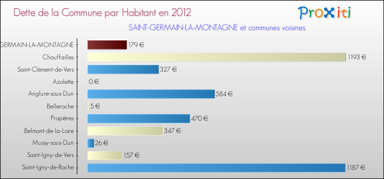 Dette par habitant de la commune en 2012 pour SAINT-GERMAIN-LA-MONTAGNE et les communes proches Comparaison de la dette par habitant de la commune en 2012 pour SAINT-GERMAIN-LA-MONTAGNE et les communes voisines
