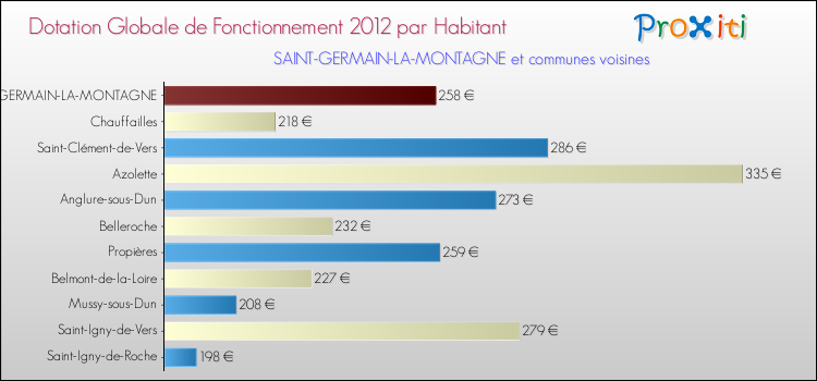 Montant des dotations globales de fonctionnement DGF par Habitant pour SAINT-GERMAIN-LA-MONTAGNE et les communes proches Comparaison des des dotations globales de fonctionnement DGF par habitant pour SAINT-GERMAIN-LA-MONTAGNE et les communes voisines